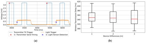 P300 ERP System Utilizing Wireless Visual Stimulus Presentation Devices