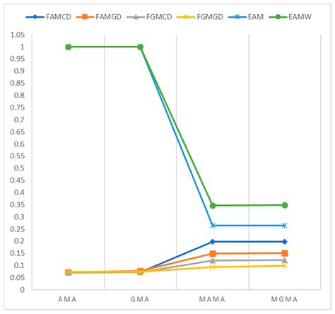Comparative Sensitivity Analysis of Some Fuzzy AHP Methods