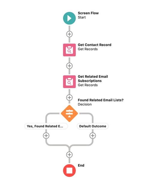 Image result for How to Create Contact Records Using Screen Element in Salesforce