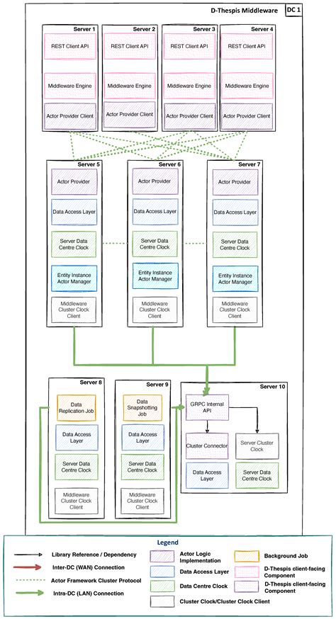 Horizontally Scalable Implementation of a Distributed DBMS Delivering ...