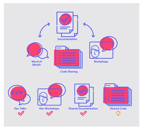Image result for Source Code Sharing Image