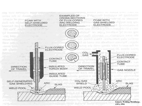 Image result for FCAW Basics