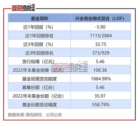 【兴证全球基金】兴全商业模式混合：年内净值上涨8.96%，基金经理在管产品净值普遍回升 兴全商业模式 混合（LOF）2023年初至3月3日净值 ...