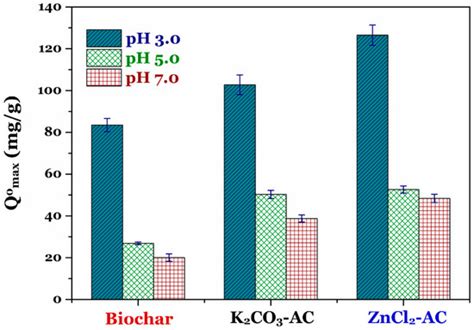 Efficient Removal of Cr(VI) from Water by Biochar and Activated Carbon ...
