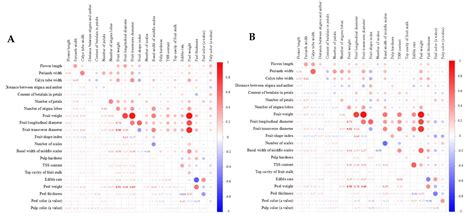 Genetic Analyses of Flower, Fruit, and Stem Traits of Intergeneric ...