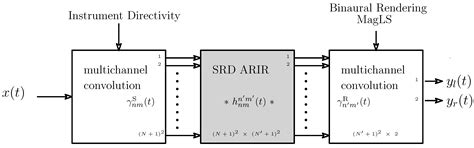 Auralization of High-Order Directional Sources from First-Order RIR ...