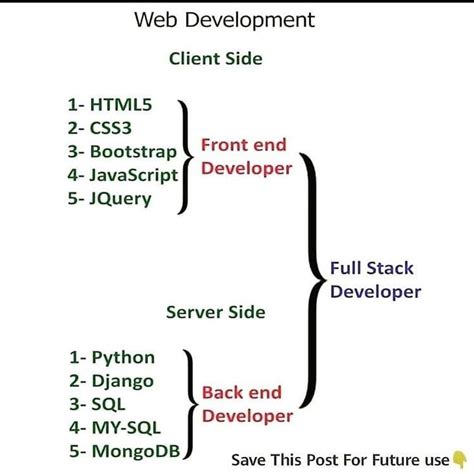 Client Base and Web Development 的图像结果