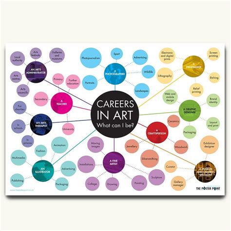 Careers in Art Poster: What Can I Be? Inspiring careers ideas for art ...