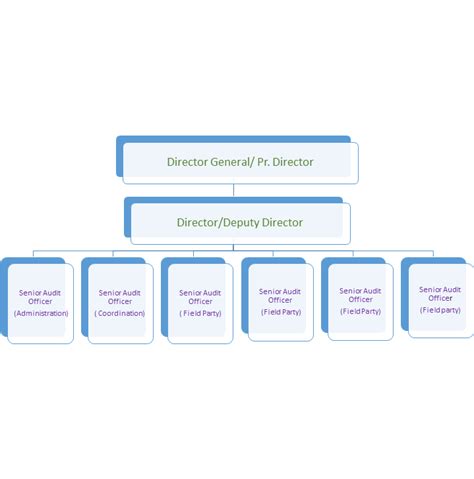 Organisation Chart | Director General of Audit, Railway-Commercial, New ...