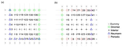 Enhanced Efficient 3D Poisson Solver Supporting Dirichlet, Neumann, and ...