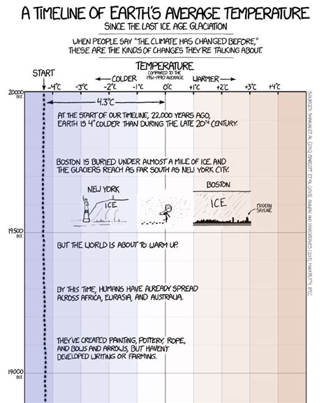 Earth Temperature Cycle Graph 的图像结果