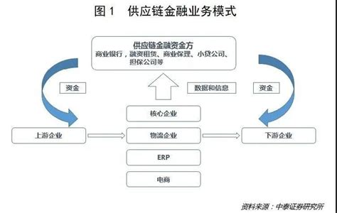 一文读懂：供应链金融、供应链金融ABS、区块链+供应链金融业务模式（超级干货！） - 保理租赁 - 青岛西海岸新区民营企业联合投资集团有限公司