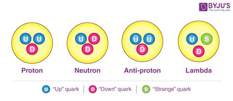 Image result for Quarks Definitions