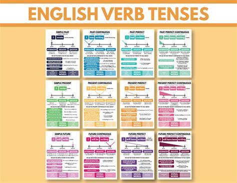 TIEMPOS VERBALES EN INGLÉS, Conjunto de 12 carteles, Gráficos ...