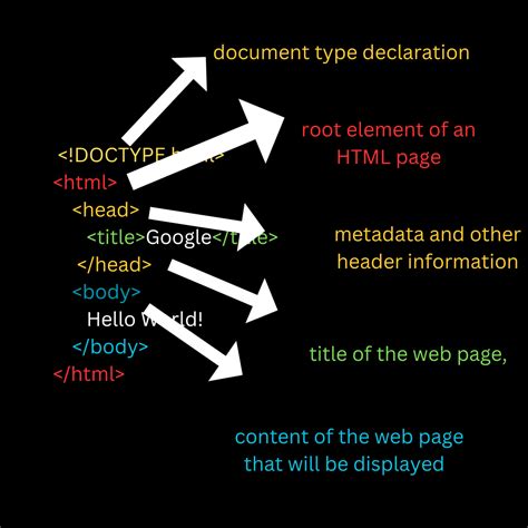 Image result for HTML Basic Syntax