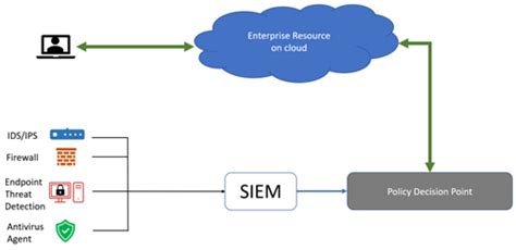 Zero-Trust Model for Smart Manufacturing Industry