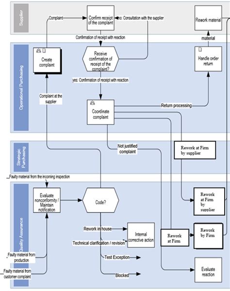 Image result for Supplier Problem Solving Process