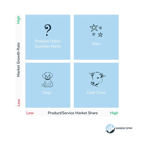 Image result for Boston Matrix Tutor2u