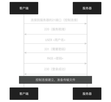 FTP URL Syntax 的图像结果