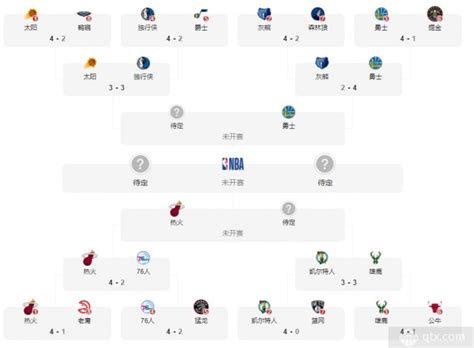 NBA季后赛对阵图-总决赛（截止2022年5月31日） - 球迷屋
