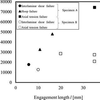 Image result for Thread Engagement Length Formula
