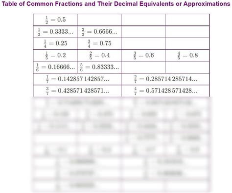 SOLUTION: Table of common fractions and thier decimal equivalents ...