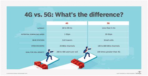 What are 4G, 5G, and LTE, and How Are They Different?