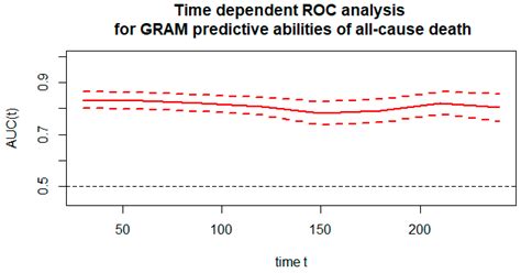 The Usefulness of the COVID-GRAM Score in Predicting the Outcomes of ...