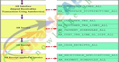 Image result for Oracle Cloud O2C Cycle