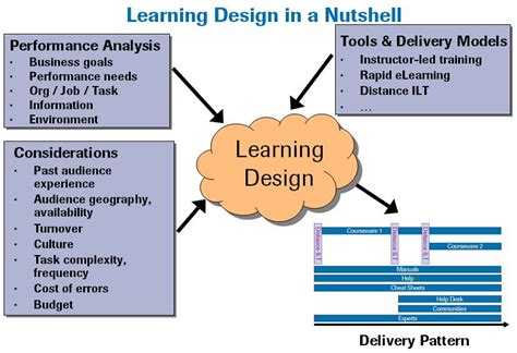 Image result for Learning Track Design