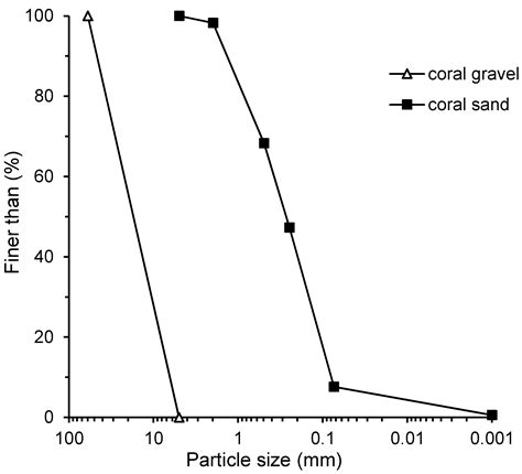 Large-Scale Triaxial Test on Mechanical Behavior of Coral Sand Gravel ...