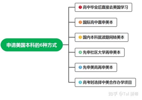 【升学资讯】如何出国留学？出国留学流程解析！| 国家选择？大学选择？申请步骤？入学准备？ - YouTube