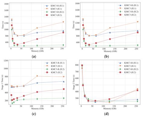 KMC3 and CHTKC: Best Scenarios, Deficiencies, and Challenges in High ...