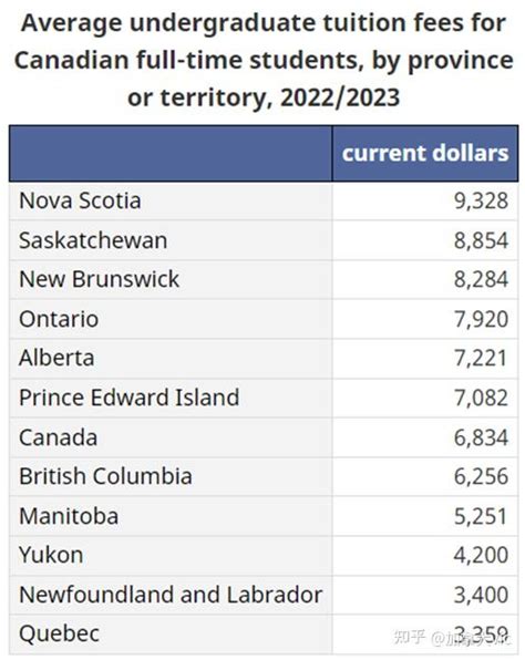 加拿大国际留学生各省平均学费