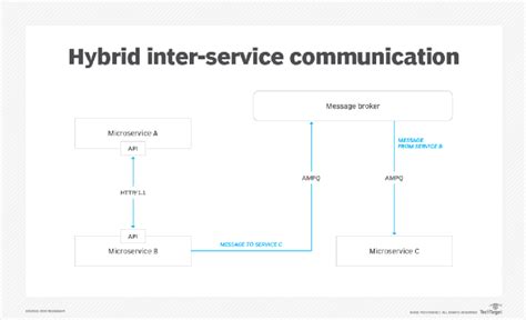 Image result for Micro Service Asynchronous