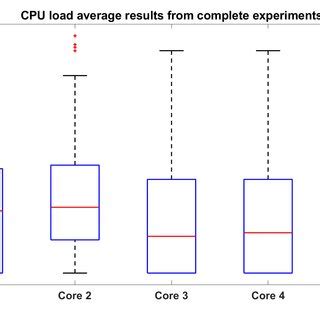 CPU Usage Test 的图像结果