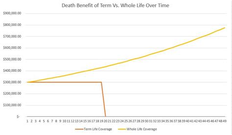 Image result for Level Term Life Insurance Rates