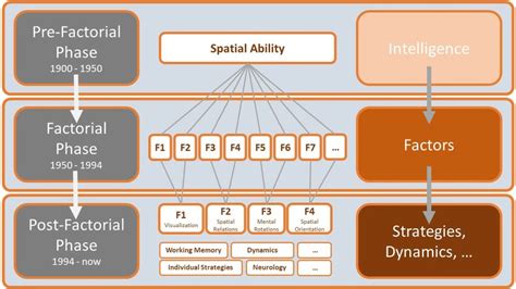 Image result for Visual Spatial Ability Definition
