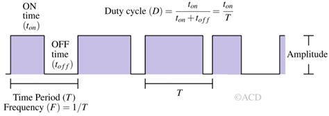 Image result for Pulse Width Modulation Tutorial