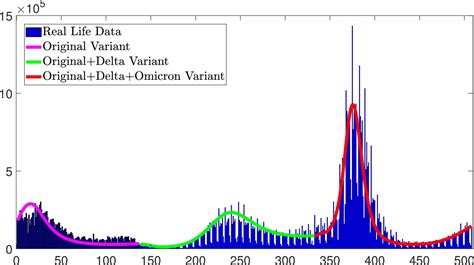 Modeling the dynamics of COVID-19 in the presence of Delta and Omicron variants with vaccination ...