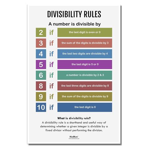 KRIRON Maths Education Poster for Divisibility Rules | Arithmetic ...