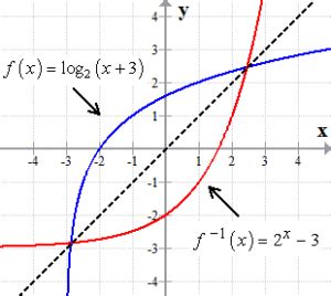Image result for Find Inverse of Log Function and Graph