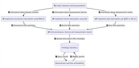 Image result for New Process Implementation