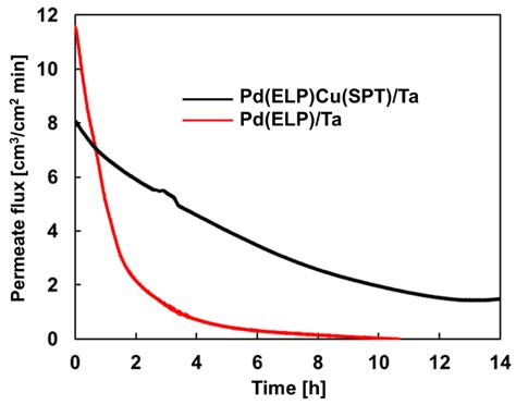 Experimental and Numerical Study of Pd/Ta and PdCu/Ta Composites for ...
