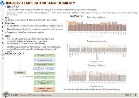 Indoor Temperature & Humidity Variation at CEPT Campus | CEPT - Portfolio