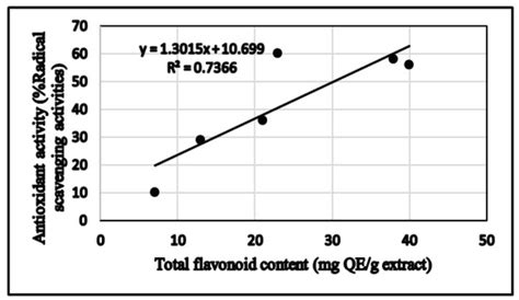 Total Phenolic and Flavonoid Content and Biological Activities of ...