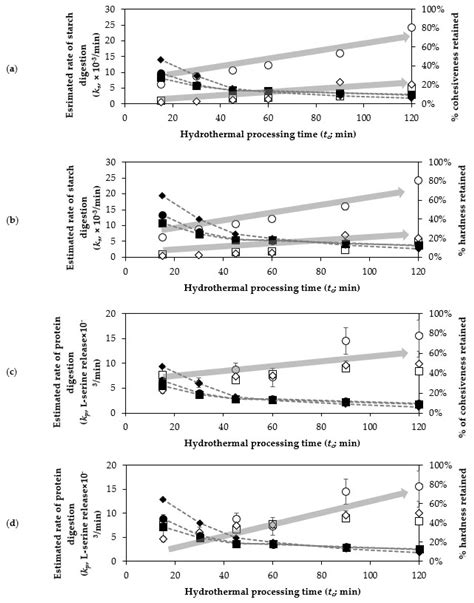 Effects of Hydrothermal Processing Duration on the Texture, Starch and ...