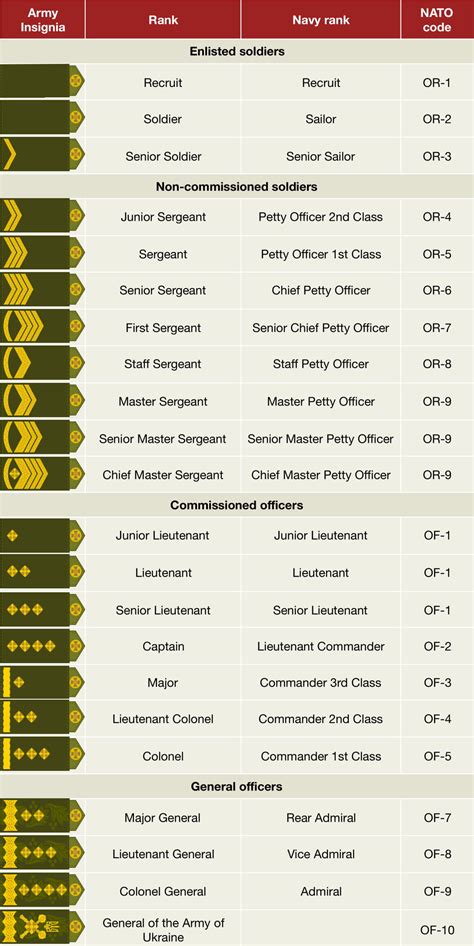 Army Rank For Short