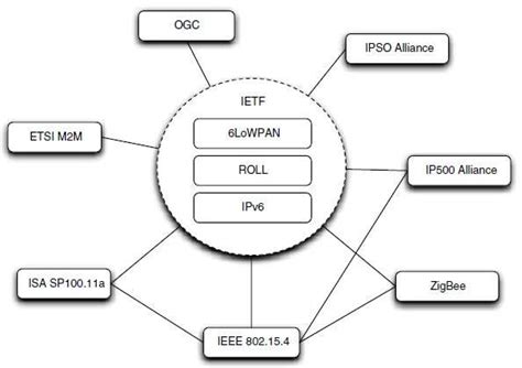 6LoWPAN: The wireless embedded Internet - Part 2: 6LoWPAN history ...