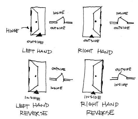 What Is The Difference Between A Left Hand And Right Hand Door at ...
